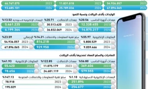 118% نمو الصادرات التقنية للمملكة